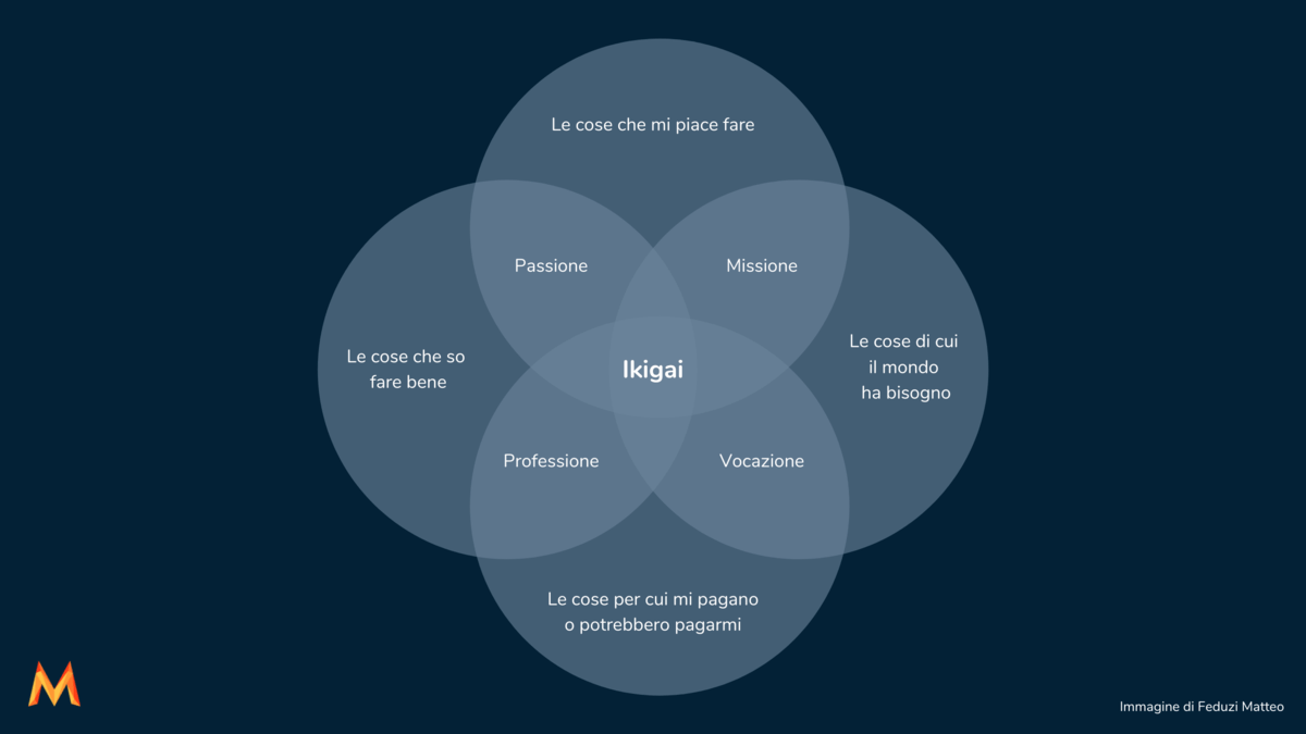 Grafico ikigai per trovare il proprio scopo nella vita